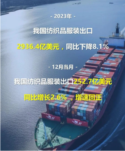我國紡織品服裝出口2936億美元，12月恢復正增長(cháng)
