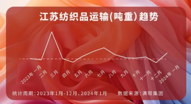 長(cháng)三角地區紡織品運輸增長(cháng)53.8%、4月將舉辦南通紡織大會(huì )